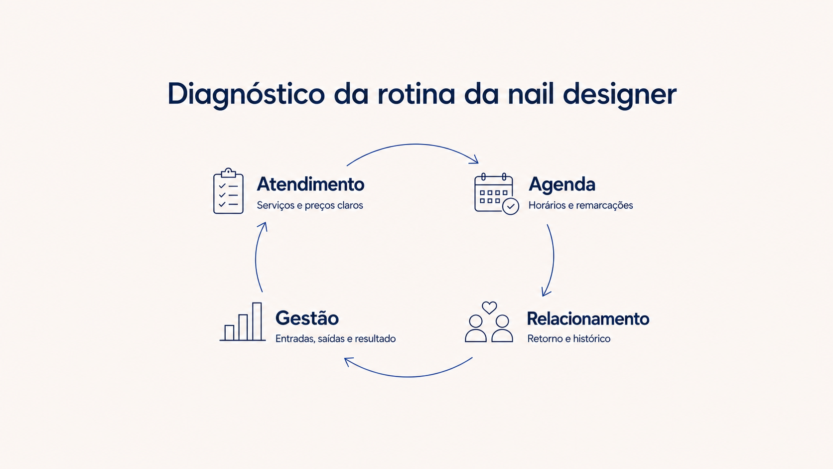 Infográfico com quatro áreas da rotina da nail designer: atendimento, agenda, relacionamento e gestão